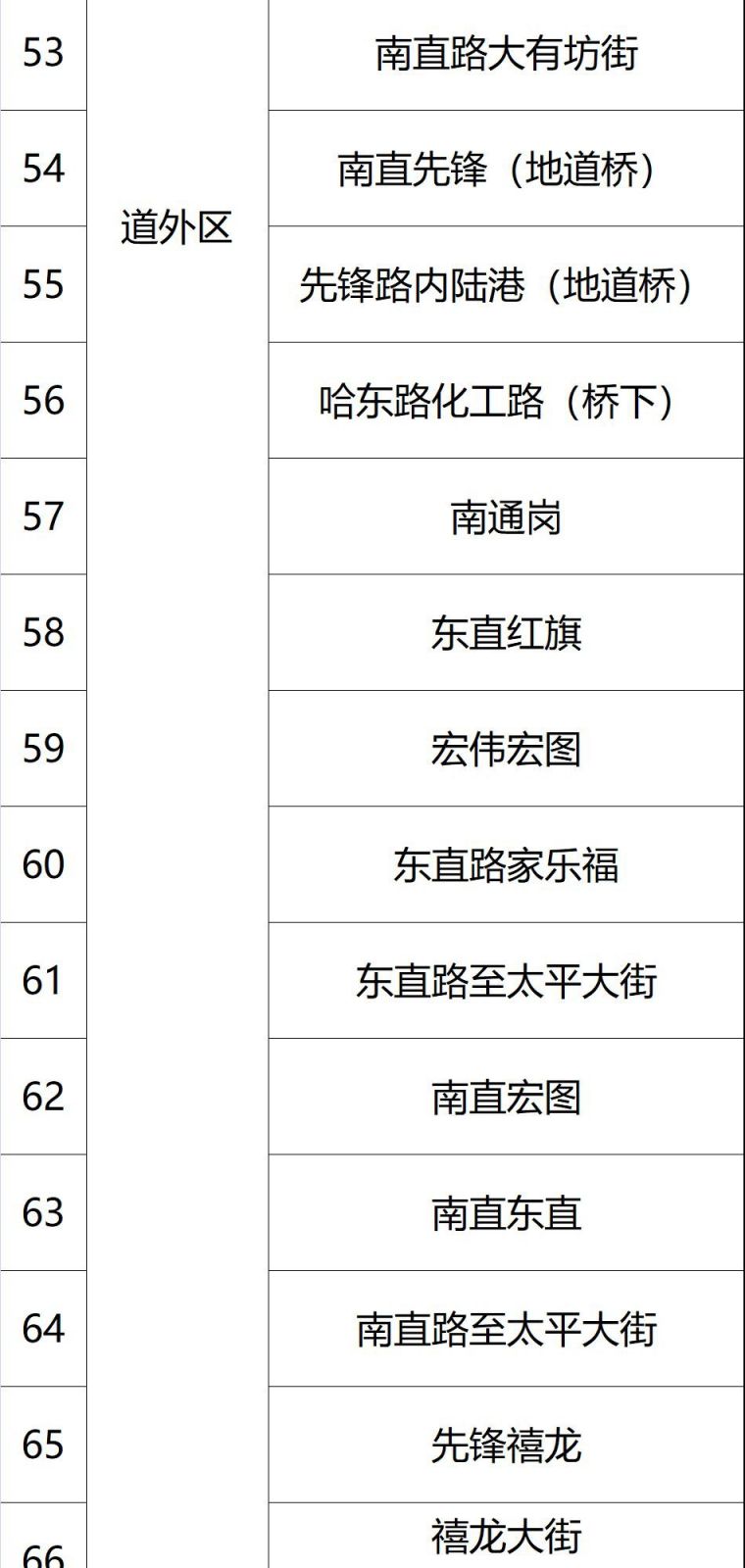 2020哈尔滨易积水路段汇总