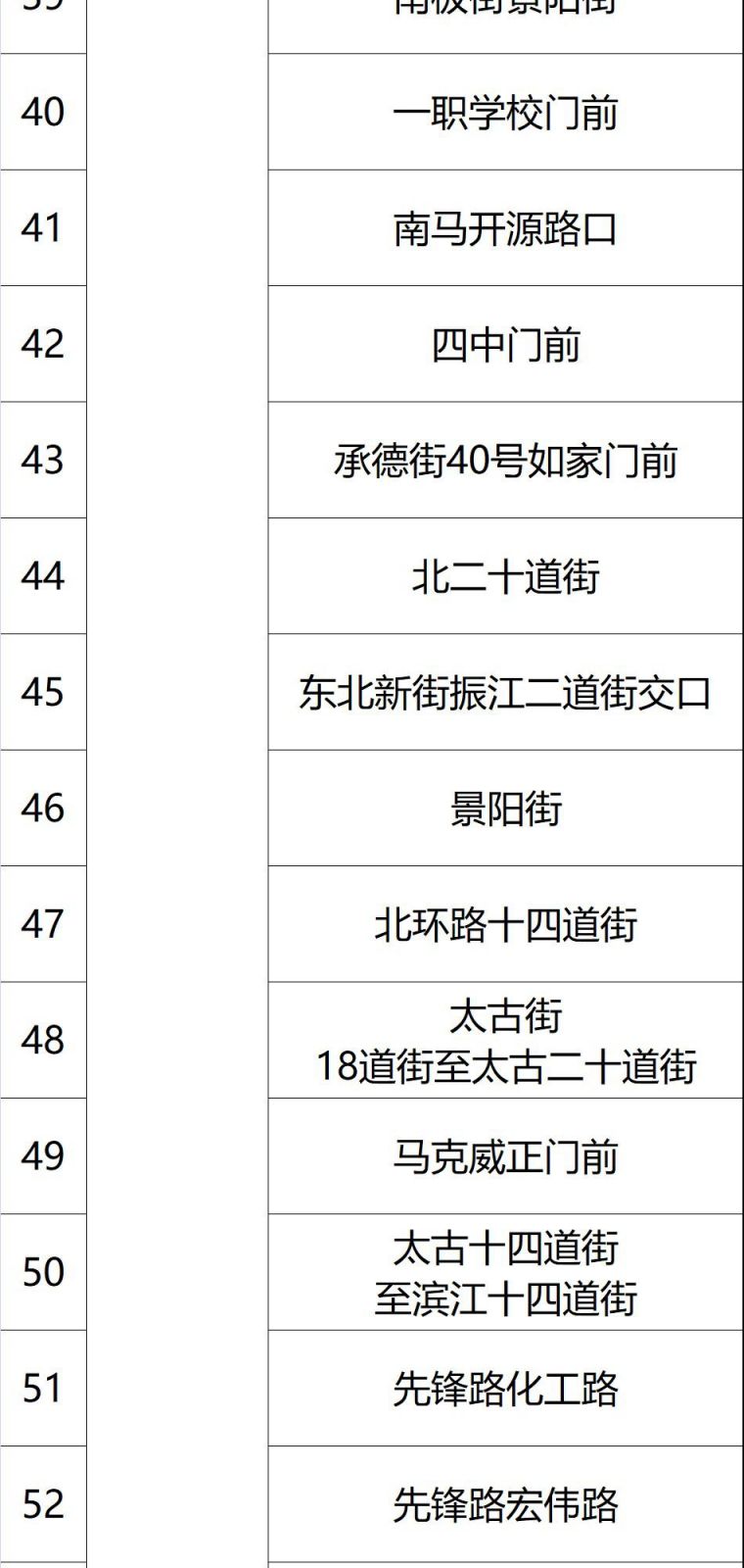 2020哈尔滨易积水路段汇总