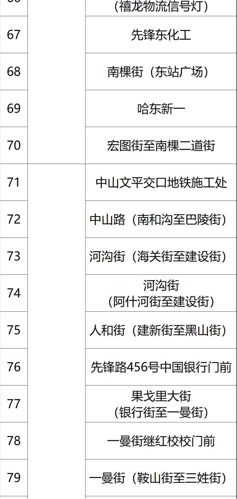 2020哈尔滨易积水路段汇总