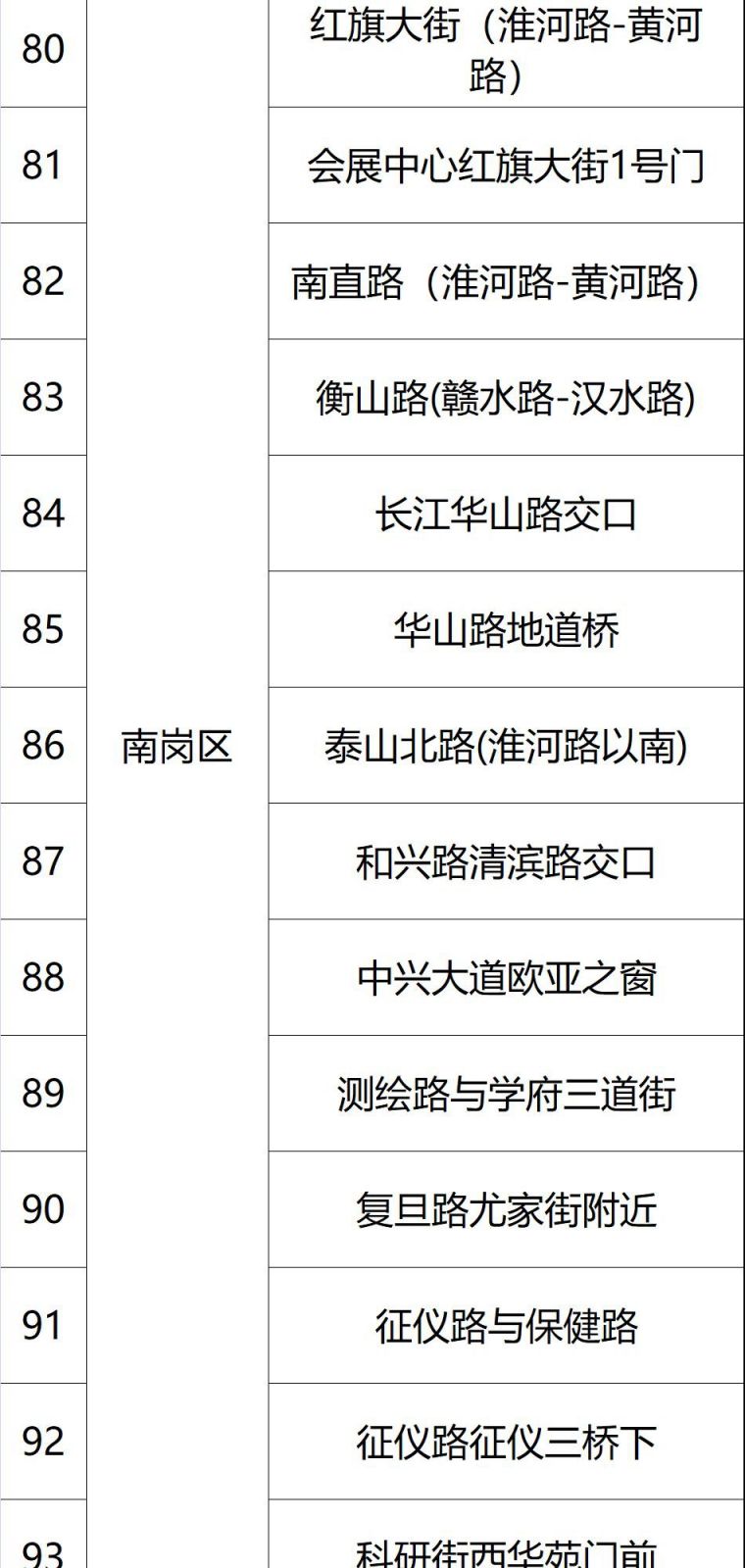 2020哈尔滨易积水路段汇总