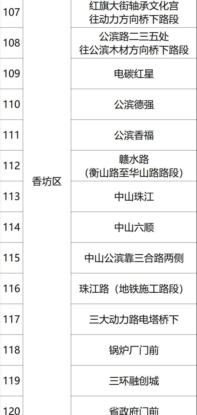 2020哈尔滨易积水路段汇总