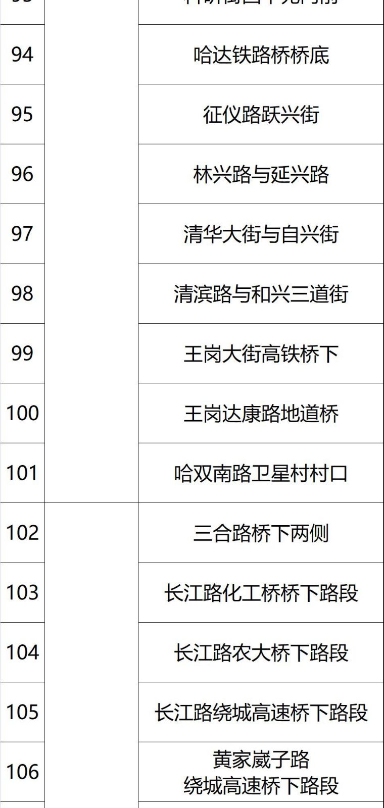 2020哈尔滨易积水路段汇总