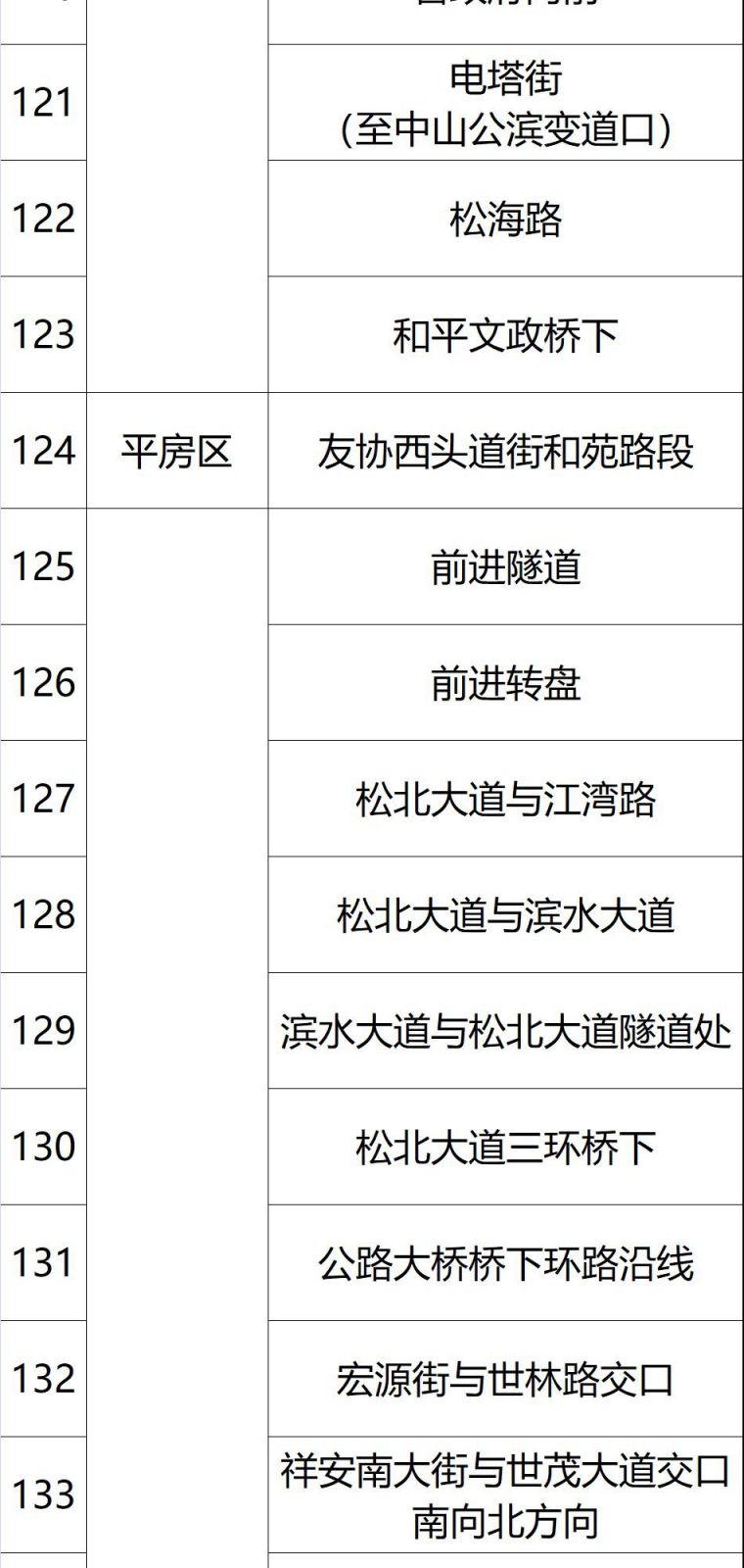 2020哈尔滨易积水路段汇总