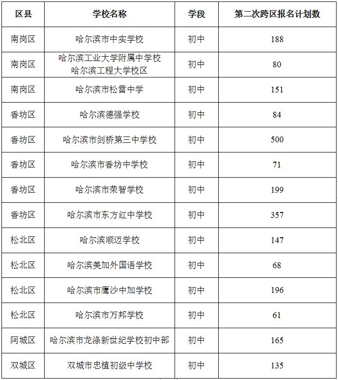 2020哈尔滨民办初中第二次跨区招生指南(时间 人数)