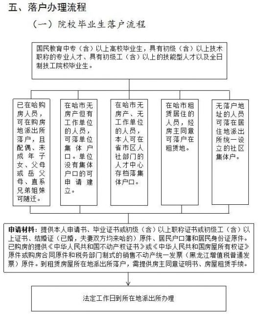 2021哈尔滨人才落户补贴申请指南（材料+流程）