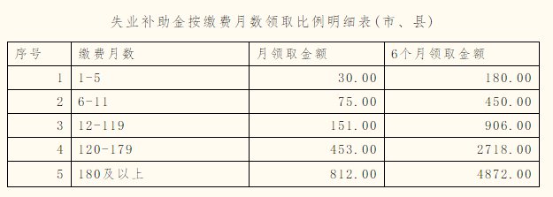 2020黑龙江失业补助金领取流程+标准