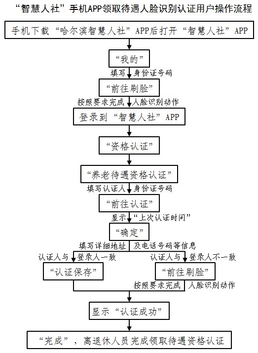 2020哈尔滨企业退休人员养老金资格认证流程