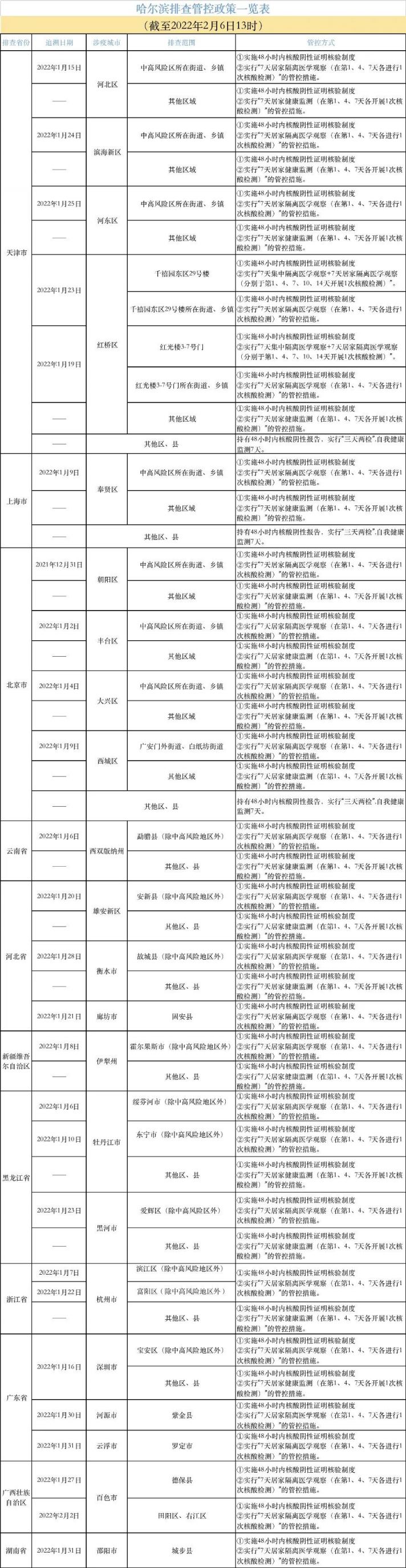 2022年2月6日哈尔滨排查管控政策一览表