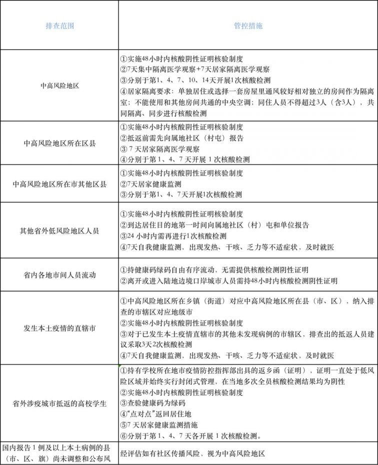 2022年2月6日哈尔滨排查管控政策一览表