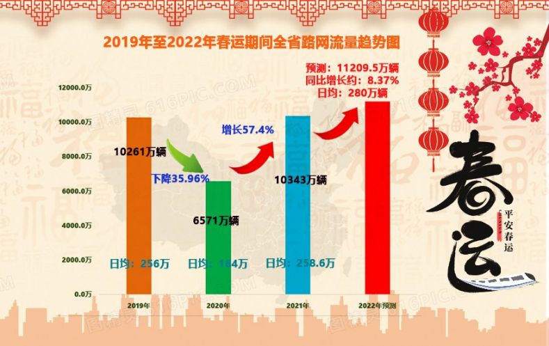 2022年湖南春运整体流量分析