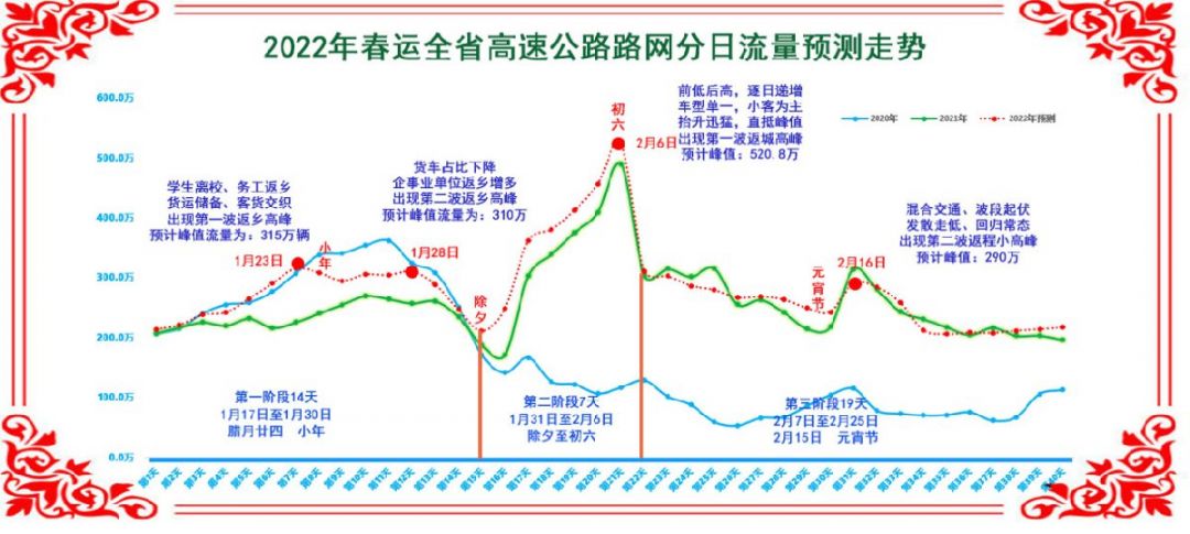 2022年湖南春运整体流量分析