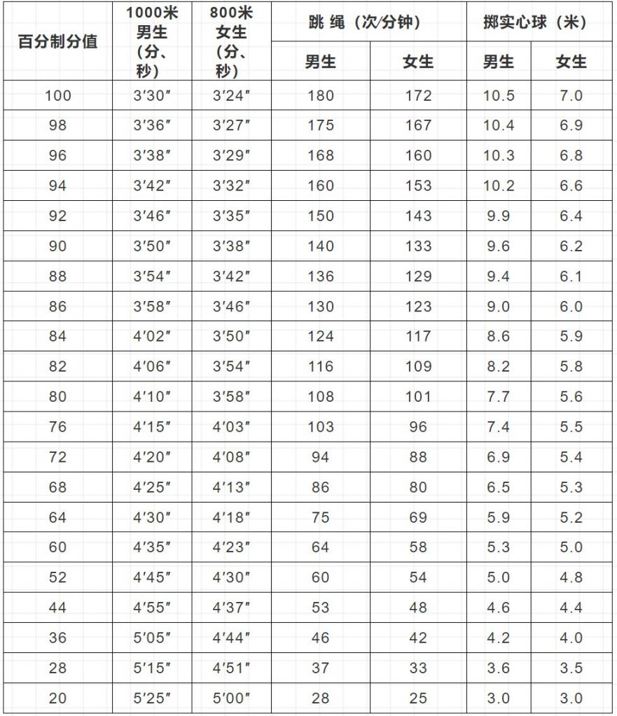 衡阳2022年初中学业水平考试体育考试标准