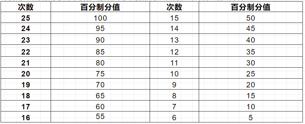 衡阳2022年初中学业水平考试体育考试标准