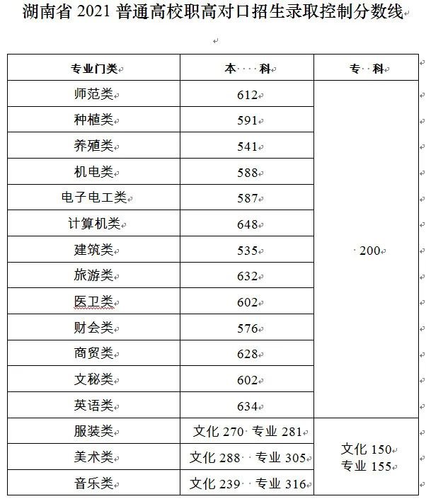 湖南省2021年高考分数线