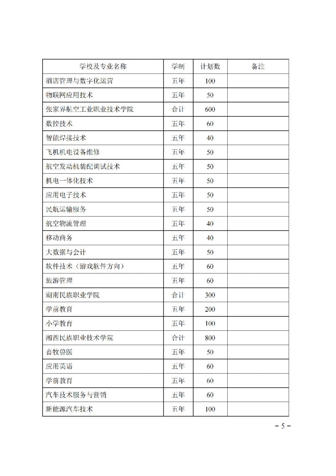 湖南省关于下达2021年度五年制高等职业教育招生计划的通知