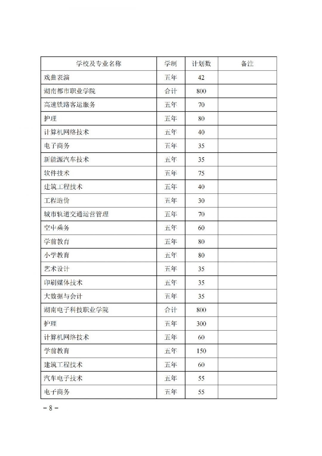 湖南省关于下达2021年度五年制高等职业教育招生计划的通知