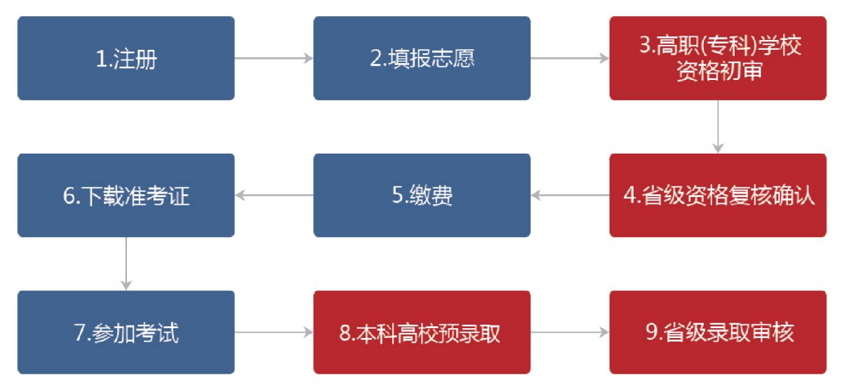 湖南2022专升本怎么报考？（附流程图）