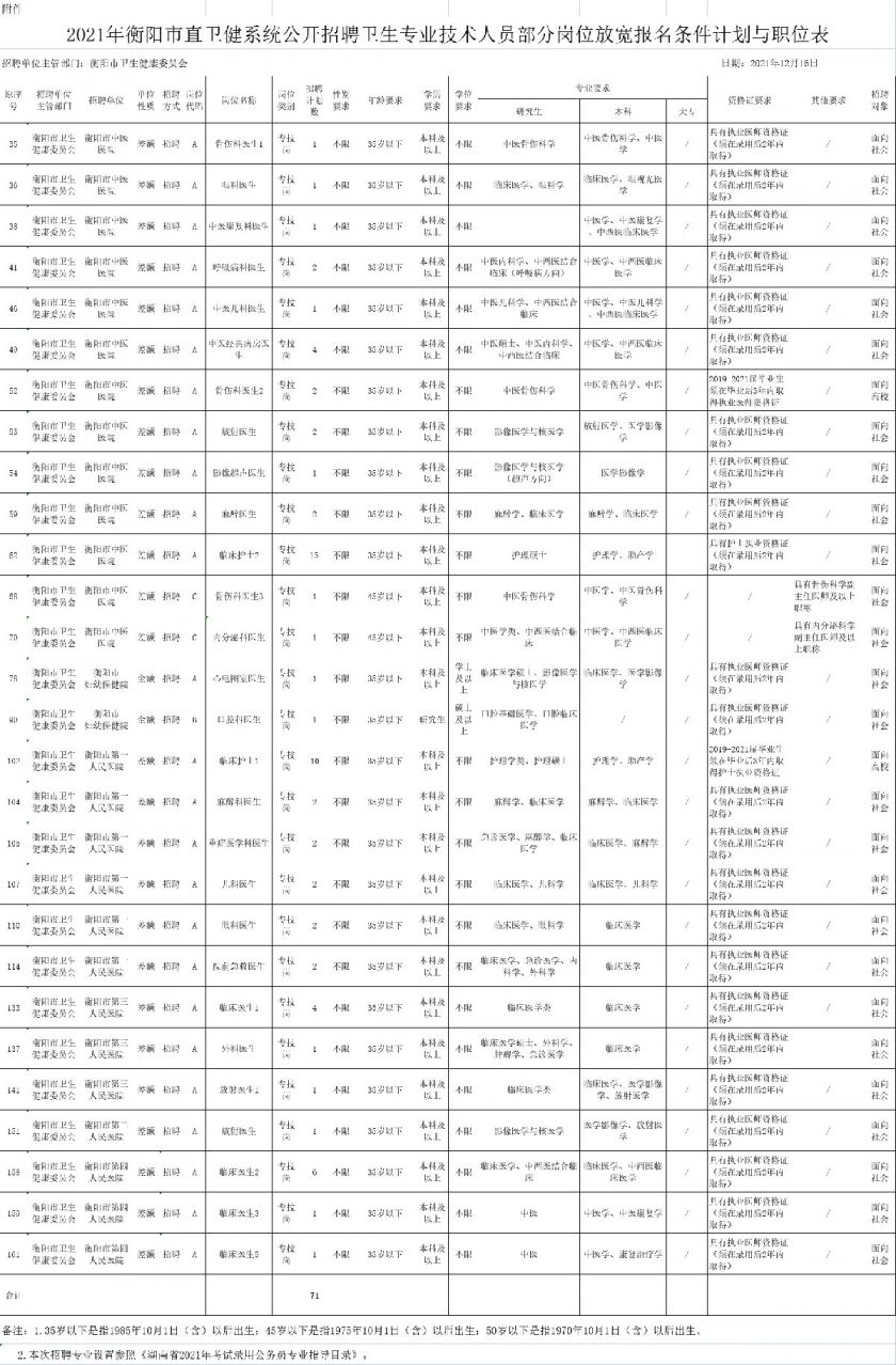 2021衡阳市直卫健系统招聘报名及条件放宽调整公告