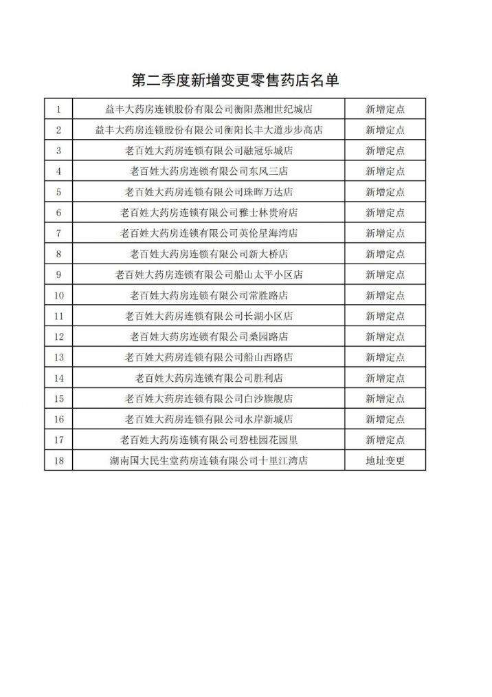 202衡阳市本级职工医保新增定点医药机构公示