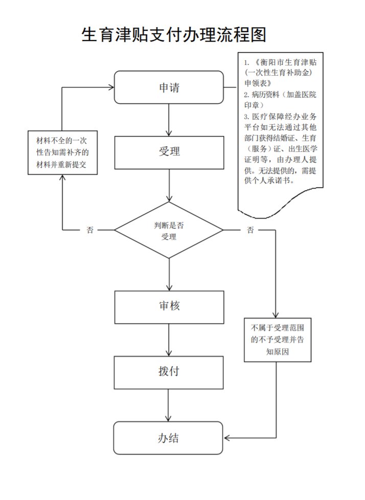 衡阳生育津贴申请指南(地点 流程 材料）