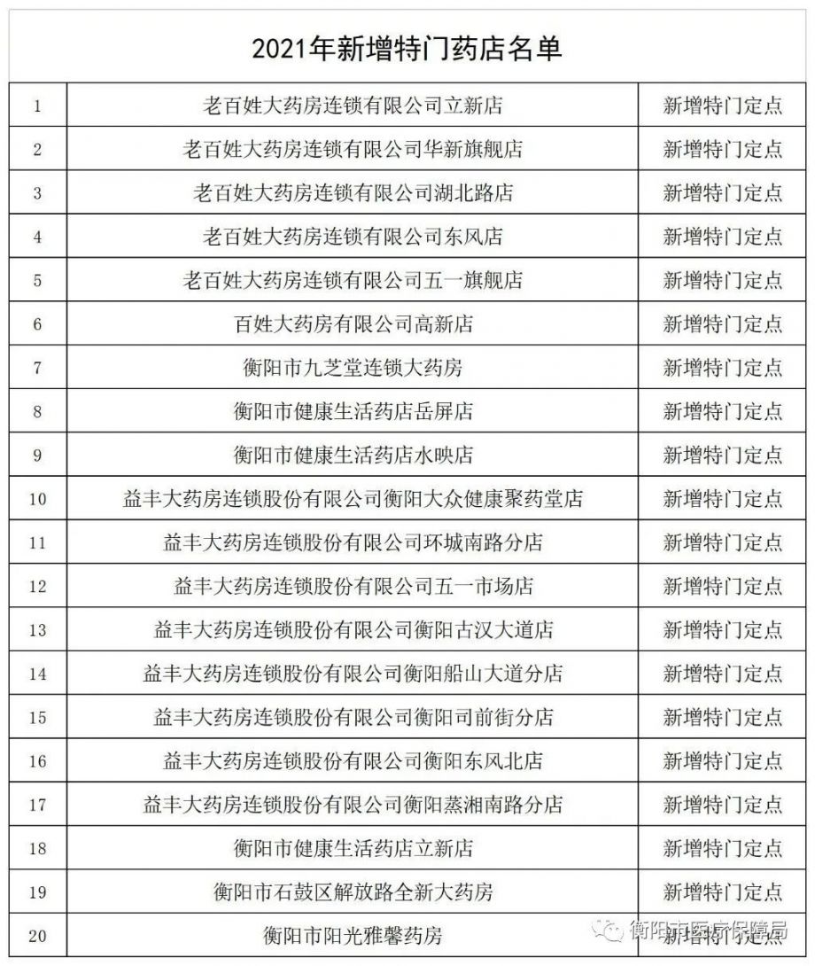 衡阳市本级2021职工医保新增特门刷卡医药机构公示名单