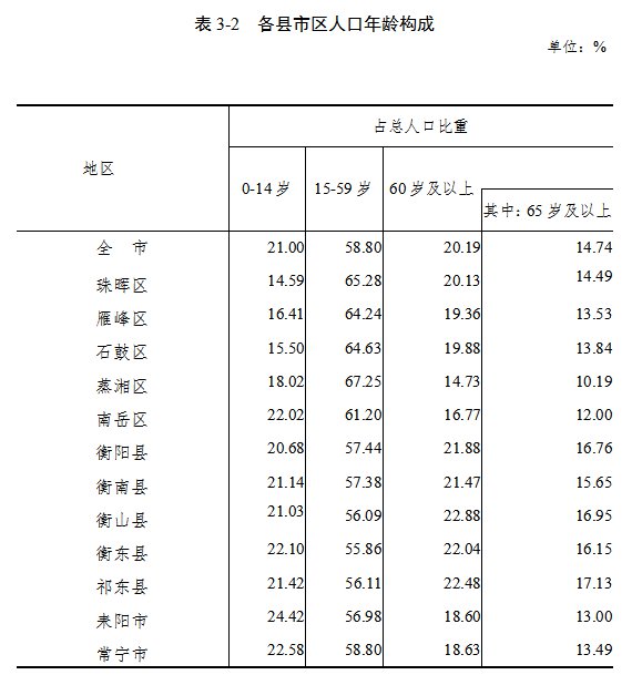 衡阳市第七次全国人口普查公报之人口年龄构成情况