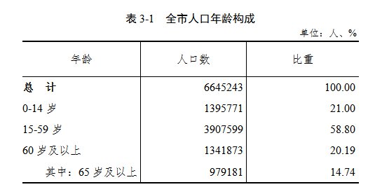 衡阳市第七次全国人口普查公报之人口年龄构成情况