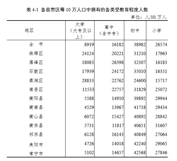 衡阳市第七次全国人口普查公报之人口受教育情况