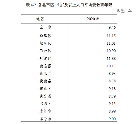 衡阳市第七次全国人口普查公报之人口受教育情况