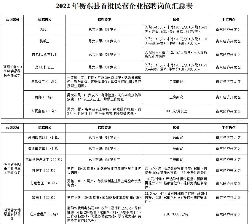 2022年衡东县民营企业春节期间招聘活动