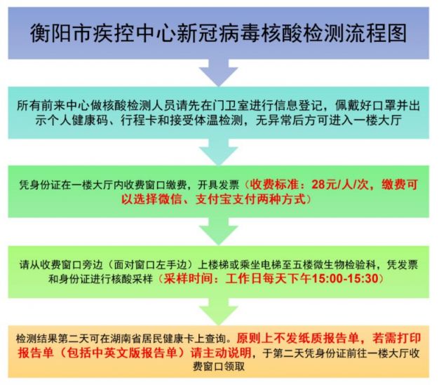 衡阳市疾控中心新冠病毒核酸检测收费标准3月28日起调整