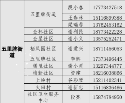 端午回耒阳五里牌街道街道报备手续