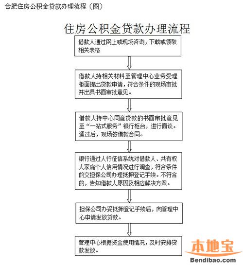 合肥贷款流水定制 hf.bendibao.com