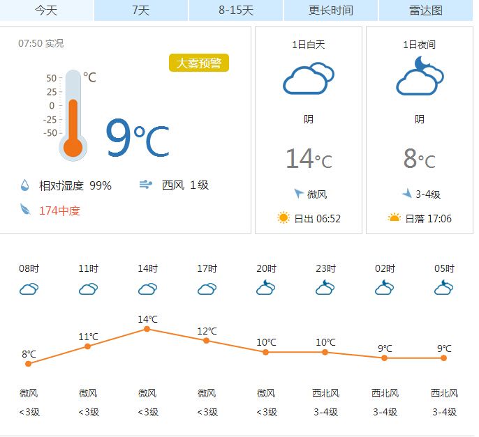 合肥天气预报(12月1日):冷空气袭来