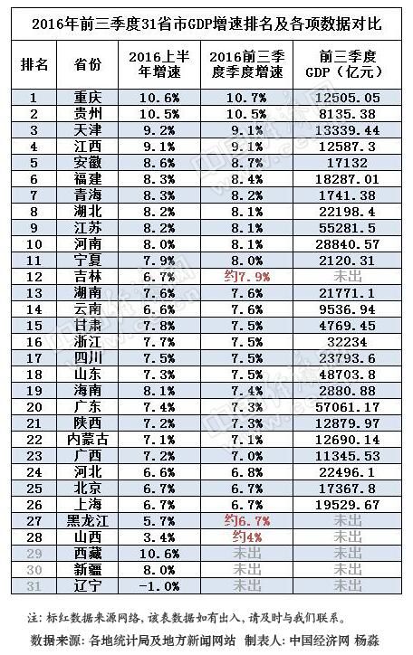 山西gdp全国最好排名_2017年全国31省市GDP数据公布,和2016年比有何变化(3)