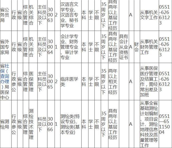 安徽省公务员职位表