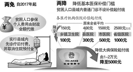 2017年起安徽贫困人口参保不用掏钱 由政府代