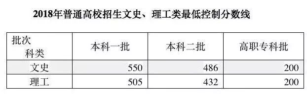 2019安徽高考分数线出炉