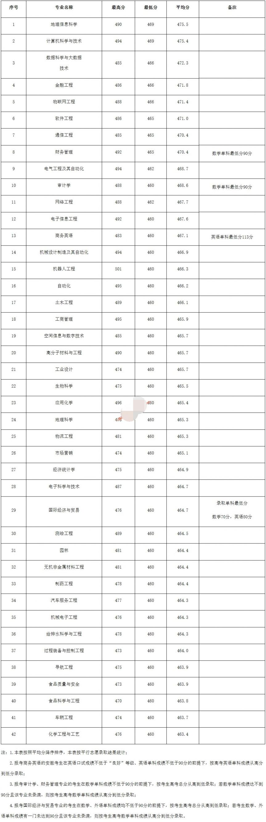 安徽建筑大学城市建设学院2019年各省市高考录取分数线(含2016至2018