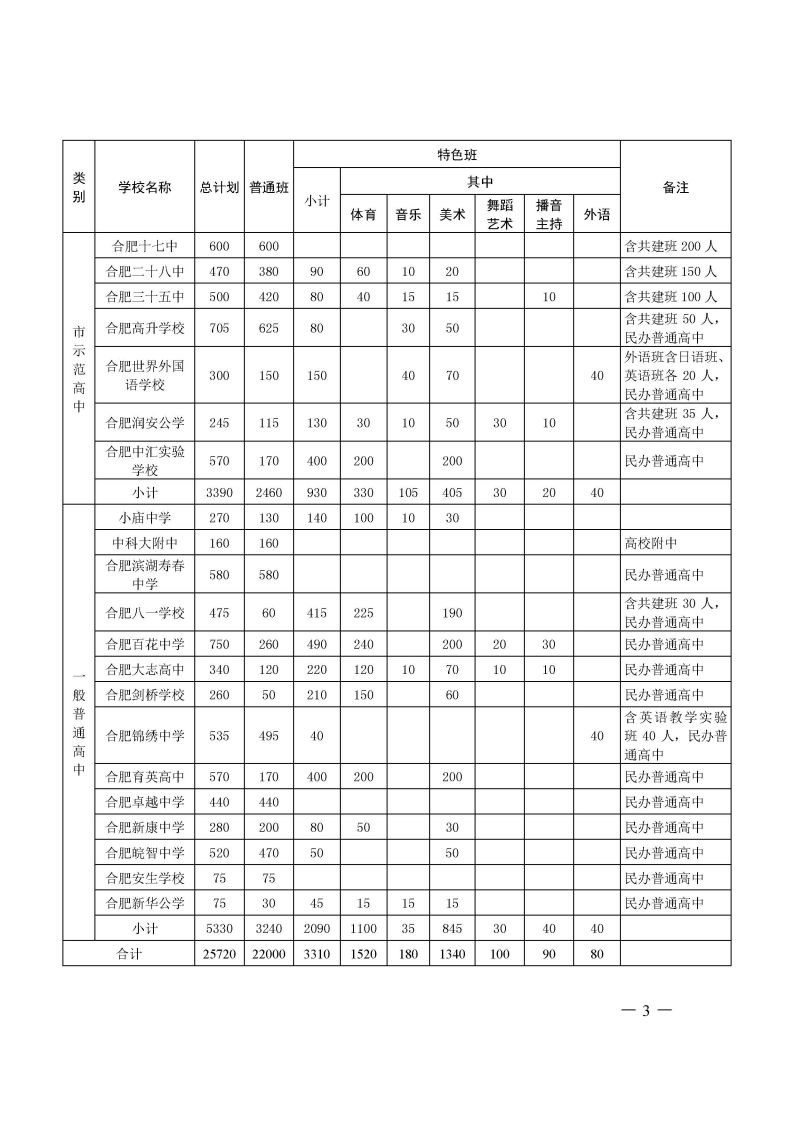 2020合肥市区普通高中招生计划