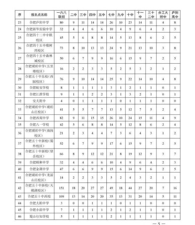 2020合肥市区普通高中招生计划