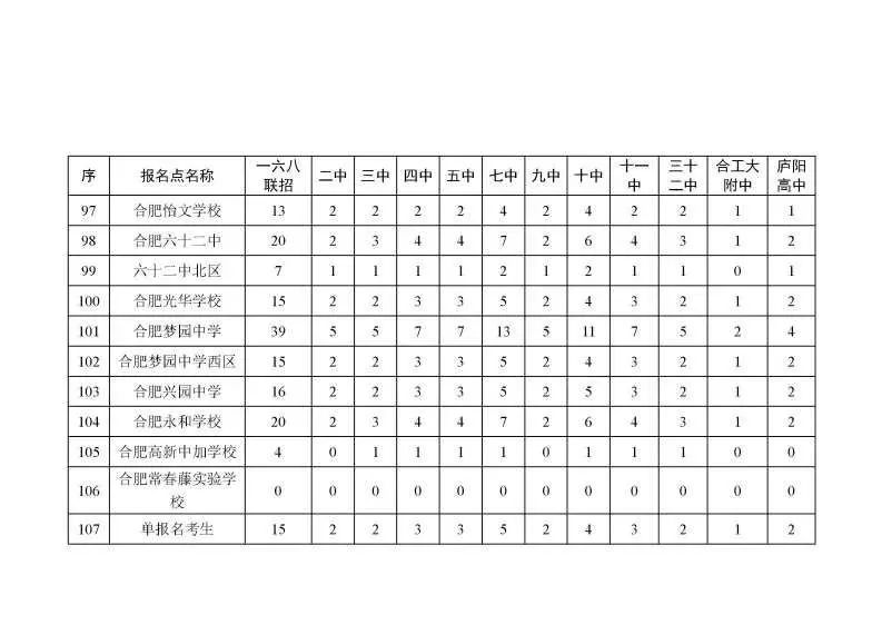 2020合肥市区普通高中招生计划
