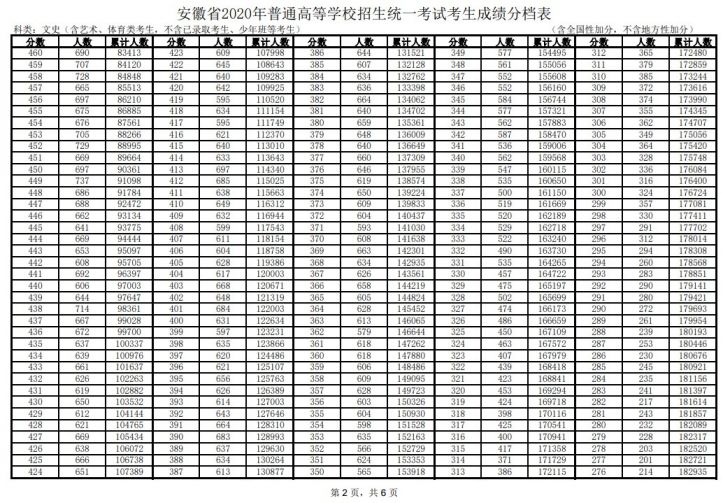 安徽省2020年高考考生一分一段表(文科 理科)