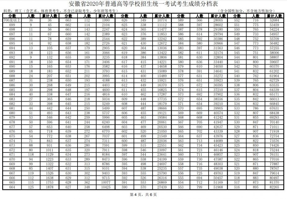 安徽省2020年高考考生一分一段表文科理科