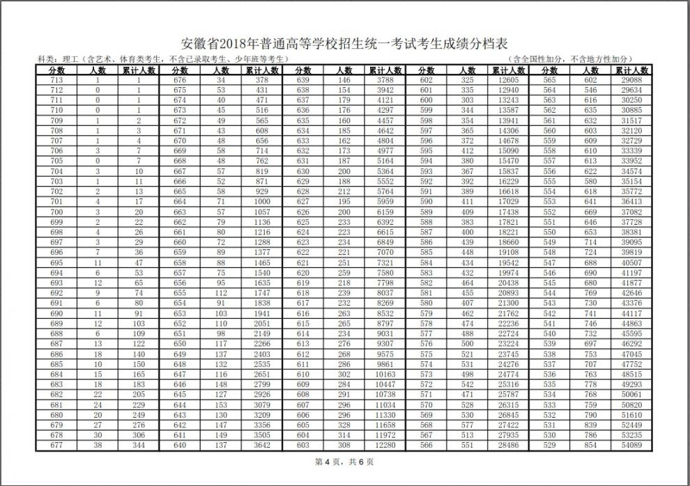 2018安徽高考一分一段表理科