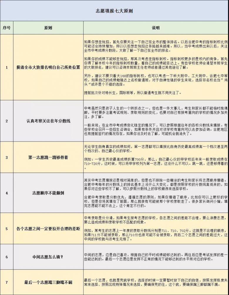 2020年合肥中考志愿填报指南和注意事项