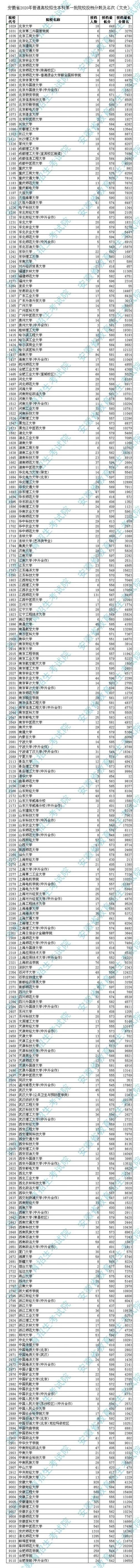 安徽2020高校招生本科第一批院校投档分数