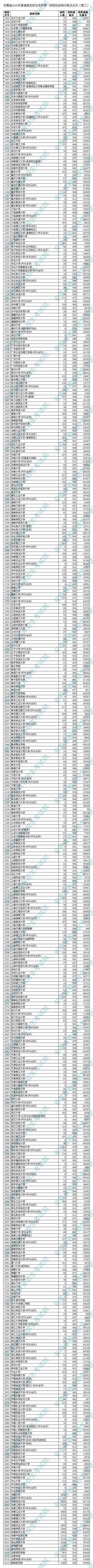 安徽2020高校招生本科第一批院校投档分数