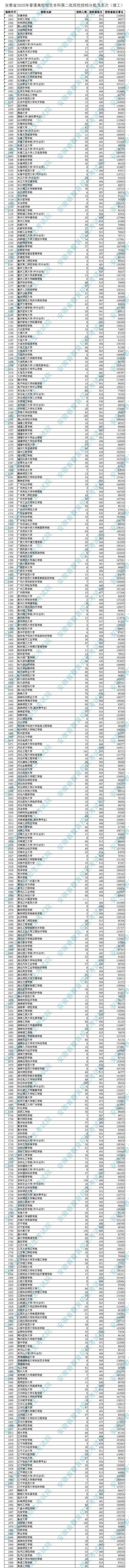 2020安徽二本理科投档线（各大学在安徽二本理科的最低投档分数线）