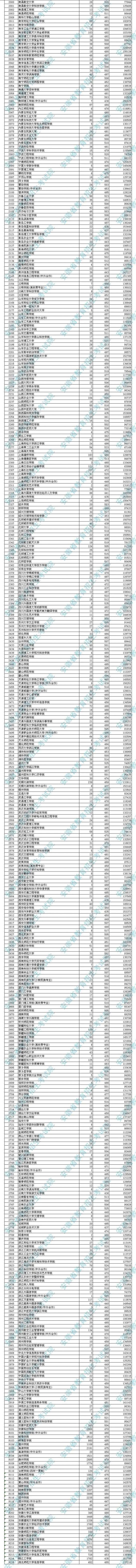 2020安徽二本理科投档线（各大学在安徽二本理科的最低投档分数线）